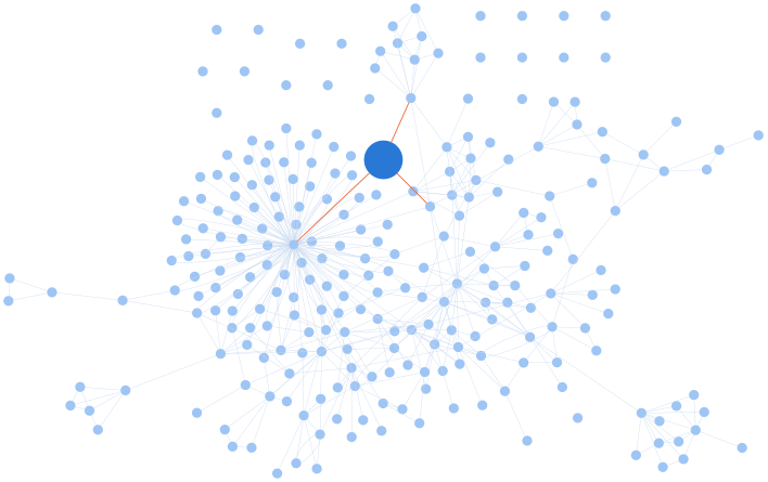 A dependency graph with one central module connected to hundreds of transitive files
