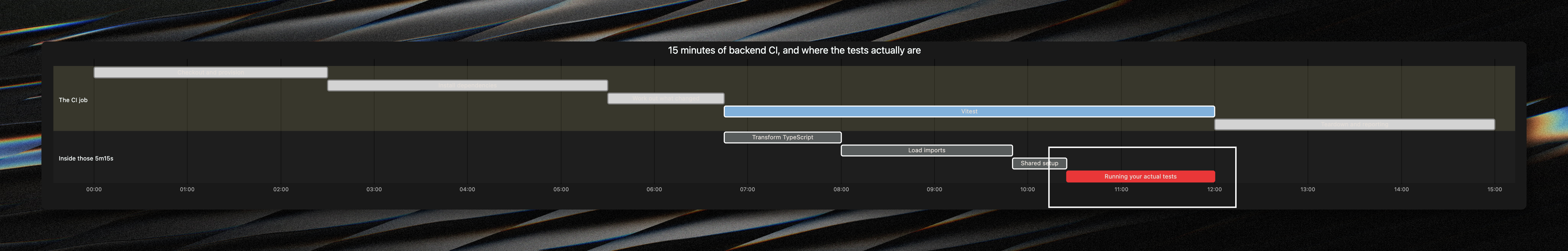 A timeline showing checkout, dependency installation, Vitest, imports, shared setup, and the short period running the tests